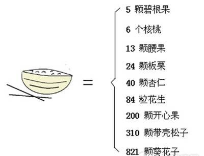 一些常吃堅(jiān)果熱量跟一碗飯的熱量對(duì)比